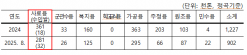 수입쌀 황제대접 하는 정부 ... 국산쌀 59만톤 사료용 처분할때 수입쌀 고작 8.4%처분