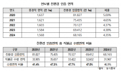 이원택 의원 “제도 미비 속 단속 집행, 친환경농업 위축 초래”