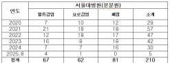국립대병원 5년간 1,400건 감염사고...서울대병원 210건으로 최다