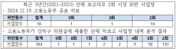 산재 보고의무 위반 사업장, 공표된 것보다 훨씬 많아