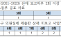 산재 보고의무 위반 사업장, 공표된 것보다 훨씬 많아