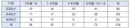 박정 의원, ‘노동부 현장 감독 후 1년 이내 중재대해 발생 230건’
