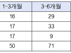 박정 의원, ‘노동부 현장 감독 후 1년 이내 중재대해 발생 230건’