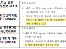 운용사만 믿고 해외부동산 투자한 건설공제회...  공실 탓에 281억 휴지조각돼