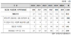 어기구 의원, “불량 학교급식 납품업체 813곳… 급식 시장 불공정행위 근절해야”