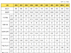 한국도로공사 시설물 파손 도주 10년간 7,044건 217.3억원 손실