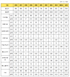 한국도로공사 시설물 파손 도주 10년간 7,044건 217.3억원 손실