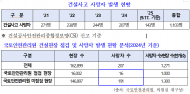 대한민국 건설현장 사망률‘세계 최악’, OECD 평균 2배