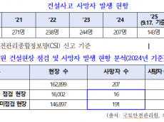 대한민국 건설현장 사망률‘세계 최악’, OECD 평균 2배
