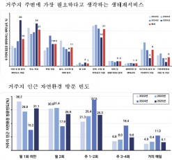 기후에너지환경부, 2025년 거주지 자연환경 만족도 조사…  울산, 경남, 세종, 제주 순