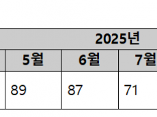 정동만 의원, “한미 관세협상 장기화로 수출기업·무역보험공사 모두 피해”