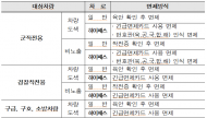 긴급 출동차량 통행료 면제카드 부정사용  10년간 898건 적발 … 부가통행료 부과는 5년간 단1건