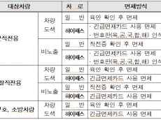 긴급 출동차량 통행료 면제카드 부정사용  10년간 898건 적발 … 부가통행료 부과는 5년간 단1건