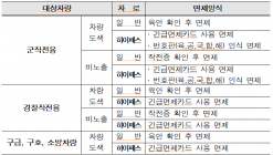 긴급 출동차량 통행료 면제카드 부정사용  10년간 898건 적발 … 부가통행료 부과는 5년간 단1건