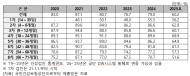 영유아 건강검진 10명 중 2명은 주의, 정밀평가 등 필요
