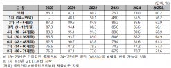 영유아 건강검진 10명 중 2명은 주의, 정밀평가 등 필요