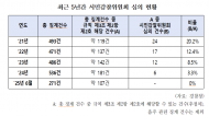 비위 경찰관 느는데... 감찰 투명성ㆍ공정성 제고한다던 시민감찰위는 ‘유명무실’
