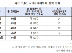 비위 경찰관 느는데... 감찰 투명성ㆍ공정성 제고한다던 시민감찰위는 ‘유명무실’
