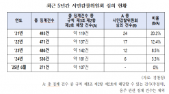 비위 경찰관 느는데... 감찰 투명성ㆍ공정성 제고한다던 시민감찰위는 ‘유명무실’