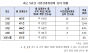 비위 경찰관 느는데... 감찰 투명성ㆍ공정성 제고한다던 시민감찰위는 ‘유명무실’