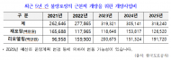 한국도로공사, 3년 만에 포트홀 피해 배상 건수 약 3배 늘어