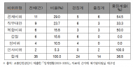 "내가 관리하는 시험, 내가 응시"…교통안전공단 국가시험 농락