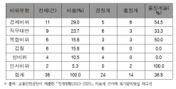 "내가 관리하는 시험, 내가 응시"…교통안전공단 국가시험 농락
