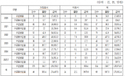윤준병 의원, 최근 5년간 수입쌀 거짓표시 등 부정 유통 물량 600% 폭증