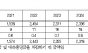 농어촌공사, 농지보전부담금 미수채권 5년 새 800억·52% 급증