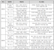 농어촌공사, 5년여간 안전사고 700건 발생, 사망자는 12명...전북 121건  충남, 경남, 경북, 전남 순