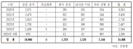 5년여간 산림 내 불법행위 15,408건  ...  피해액 3,020억 원, 불법행위 대부분은 '불법산지전용'