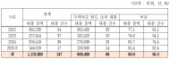 aT, 정부 지침 무시하며 임직원 주택자금 '특혜 대출' 상시 운영