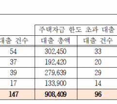 aT, 정부 지침 무시하며 임직원 주택자금 '특혜 대출' 상시 운영
