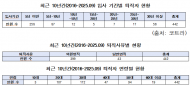 김동아, 코트라는 아닌가봐! 5년 안에 퇴직자 절반이상