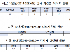 김동아, 코트라는 아닌가봐! 5년 안에 퇴직자 절반이상