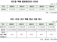 민홍철, 온라인 쇼핑 대세 속 연 60억 건 달하는‘택배물동량’… 대형마트는 주춤