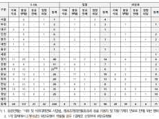 가짜 석유·품질 부적합·정량 미달 등 불법유통 1,406개소 적발...SK 에너지,S-OIL,HD현대오일뱅크 ,GS칼텍스 ,알뜰주유소 순