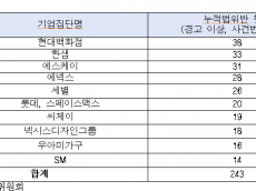 불공정거래로 공정위로부터  최다 제재 받은 기업...  현대백화점, 최다 과징금은 쿠팡.현대자동차,하림 순