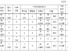 2조 규모 농해수위 소관 97개 국고보조사업 중 정상추진사업은 단 3%