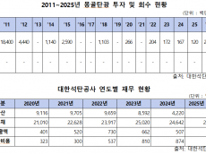 수십 년째 자본잠식 석탄公… 290여억 원 혈세 투입한 몽골 탄광 회수 ‘0원’