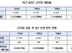 황명선 의원, 군무원 이탈의 80%는 전방지역 군무원이 차지