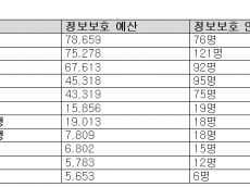 시중은행·지방은행 정보보호 예산 최대 14배 차이..  지역 금융소비자 보호 위한 대책 마련 시급
