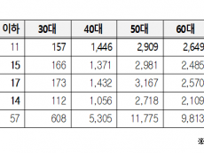 연간 100일 이상 강원랜드 도박꾼 1,122 돌파... 코로나 이전 회복 중
