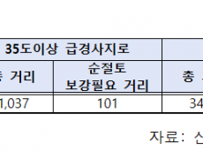 어기구 의원, “임도 예산 5년만에 118% 늘었지만... 안전시공 여전히 미흡”