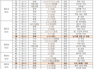 한국농수산대, 교육 빙자한 ‘위험노동’...10년간 현장실습서 52명 사상