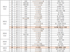 한국농수산대, 교육 빙자한 ‘위험노동’...10년간 현장실습서 52명 사상