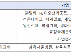 통일교 등 문제의 재단 17개사,  10년간 공공조달 3,129억 원 수주