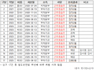 호기롭게 술 마시는 철도기관사들, 근무 중 음주에도 제 식구 감싸는 나사 풀린 한국철도공사