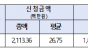 산업안전보건공단, 안전장비 사랬더니 90% 부정수급...  돈세탁업체·영업업체까지 동원