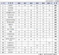 지난해 주류광고 위반 1위... GS리테일. 롯데칠성.OB맥주 순